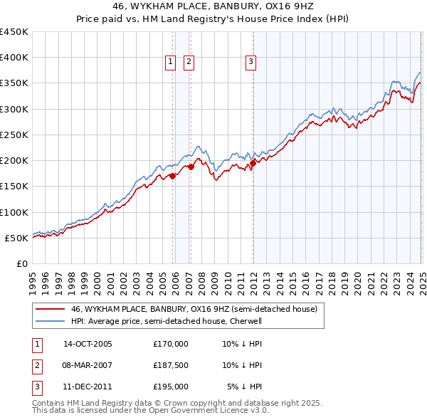 46, WYKHAM PLACE, BANBURY, OX16 9HZ: Price paid vs HM Land Registry's House Price Index