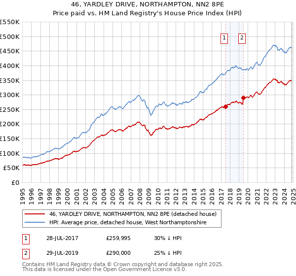 46, YARDLEY DRIVE, NORTHAMPTON, NN2 8PE: Price paid vs HM Land Registry's House Price Index