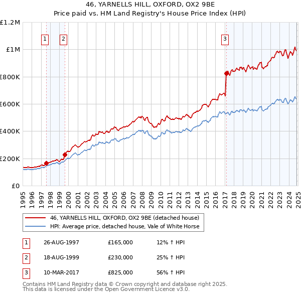 46, YARNELLS HILL, OXFORD, OX2 9BE: Price paid vs HM Land Registry's House Price Index