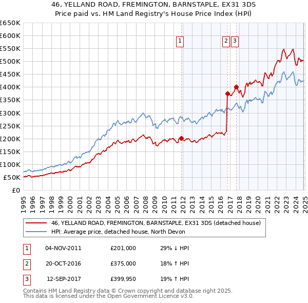 46, YELLAND ROAD, FREMINGTON, BARNSTAPLE, EX31 3DS: Price paid vs HM Land Registry's House Price Index