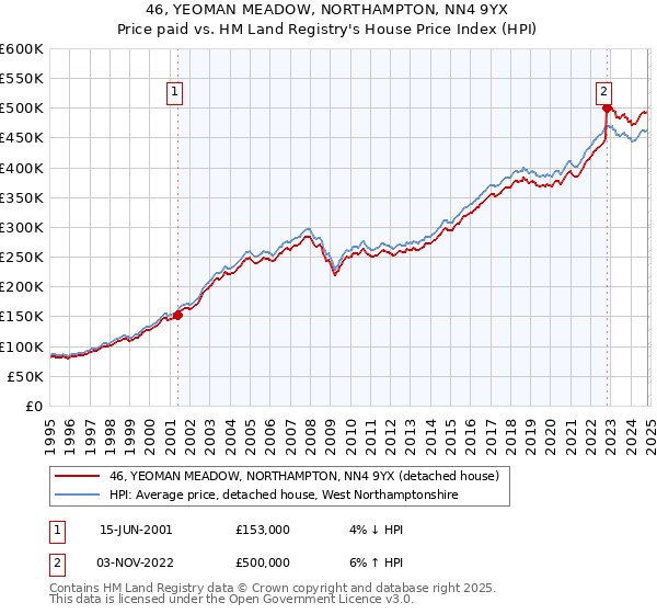 46, YEOMAN MEADOW, NORTHAMPTON, NN4 9YX: Price paid vs HM Land Registry's House Price Index