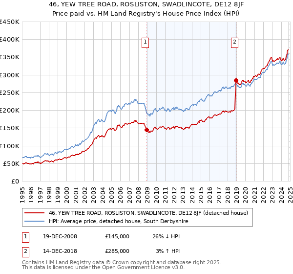 46, YEW TREE ROAD, ROSLISTON, SWADLINCOTE, DE12 8JF: Price paid vs HM Land Registry's House Price Index