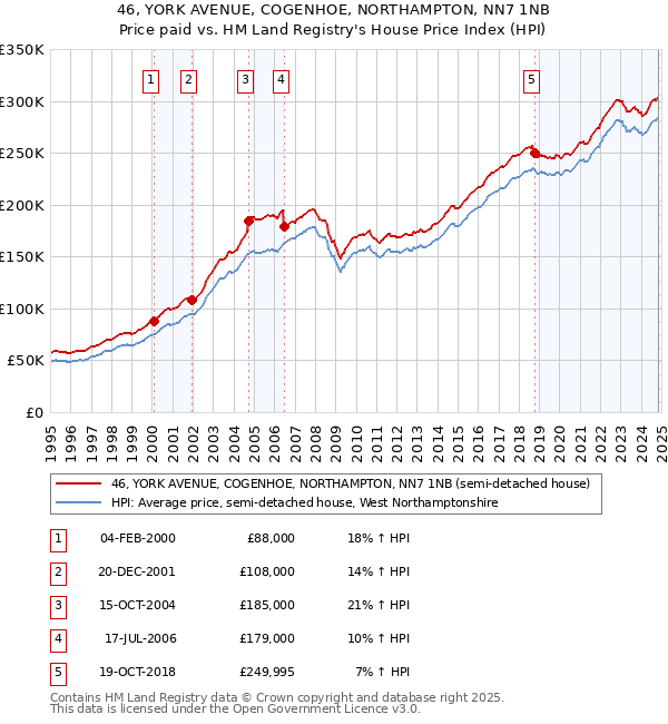 46, YORK AVENUE, COGENHOE, NORTHAMPTON, NN7 1NB: Price paid vs HM Land Registry's House Price Index