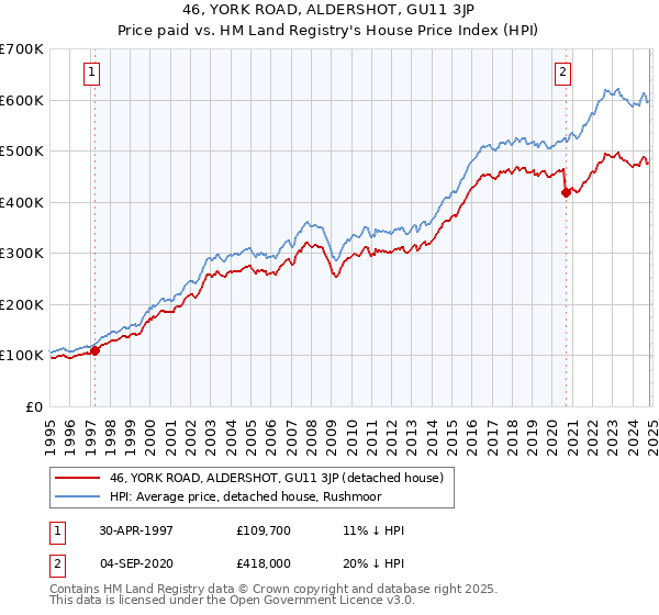 46, YORK ROAD, ALDERSHOT, GU11 3JP: Price paid vs HM Land Registry's House Price Index