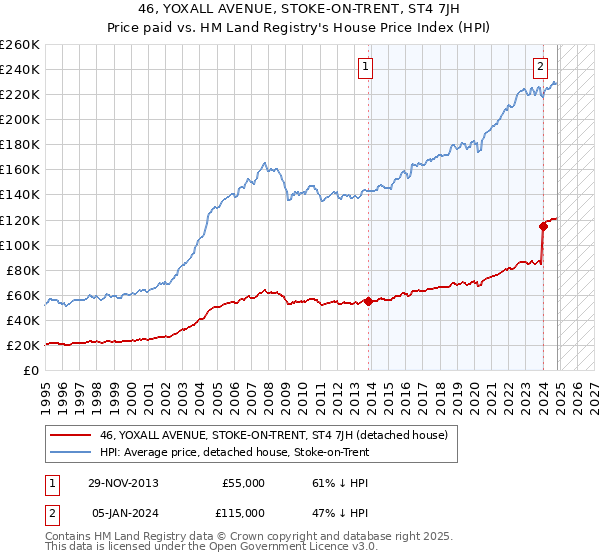 46, YOXALL AVENUE, STOKE-ON-TRENT, ST4 7JH: Price paid vs HM Land Registry's House Price Index