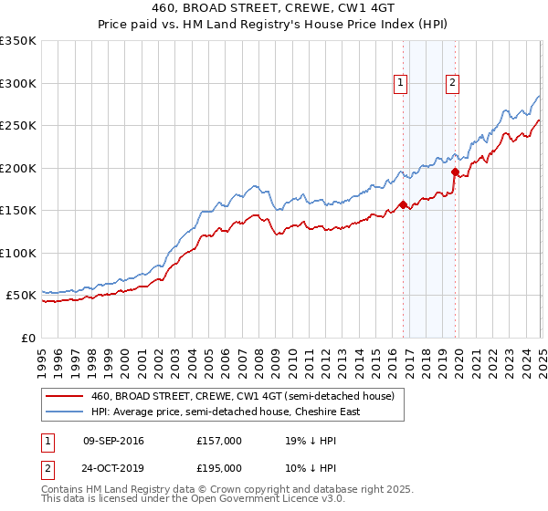 460, BROAD STREET, CREWE, CW1 4GT: Price paid vs HM Land Registry's House Price Index