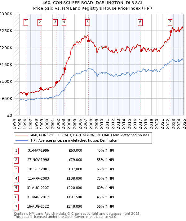 460, CONISCLIFFE ROAD, DARLINGTON, DL3 8AL: Price paid vs HM Land Registry's House Price Index