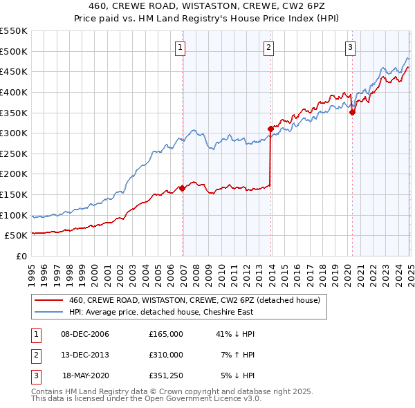 460, CREWE ROAD, WISTASTON, CREWE, CW2 6PZ: Price paid vs HM Land Registry's House Price Index