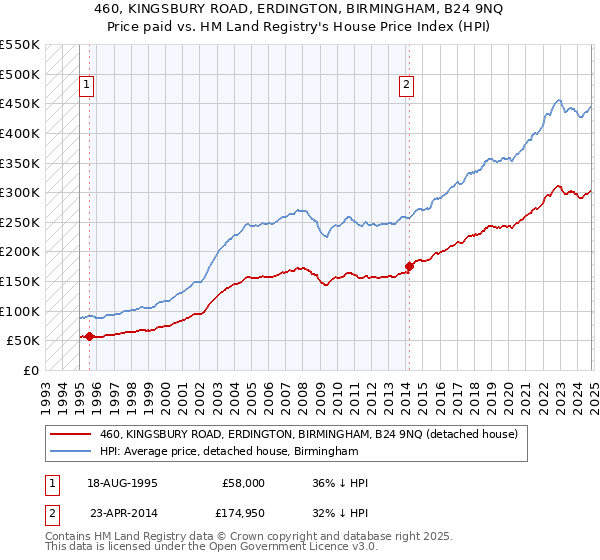 460, KINGSBURY ROAD, ERDINGTON, BIRMINGHAM, B24 9NQ: Price paid vs HM Land Registry's House Price Index