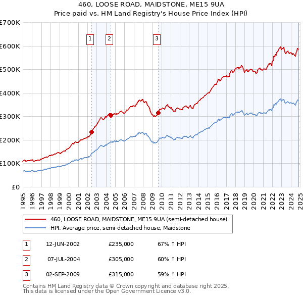 460, LOOSE ROAD, MAIDSTONE, ME15 9UA: Price paid vs HM Land Registry's House Price Index