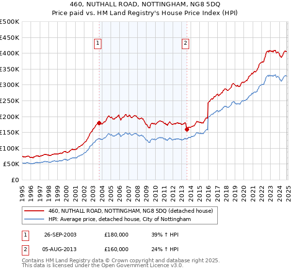 460, NUTHALL ROAD, NOTTINGHAM, NG8 5DQ: Price paid vs HM Land Registry's House Price Index