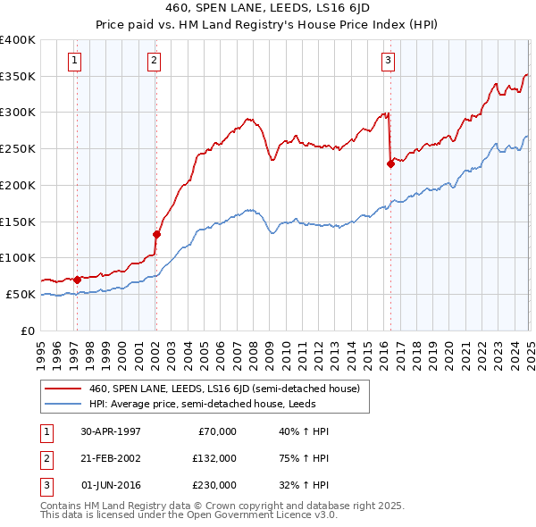 460, SPEN LANE, LEEDS, LS16 6JD: Price paid vs HM Land Registry's House Price Index