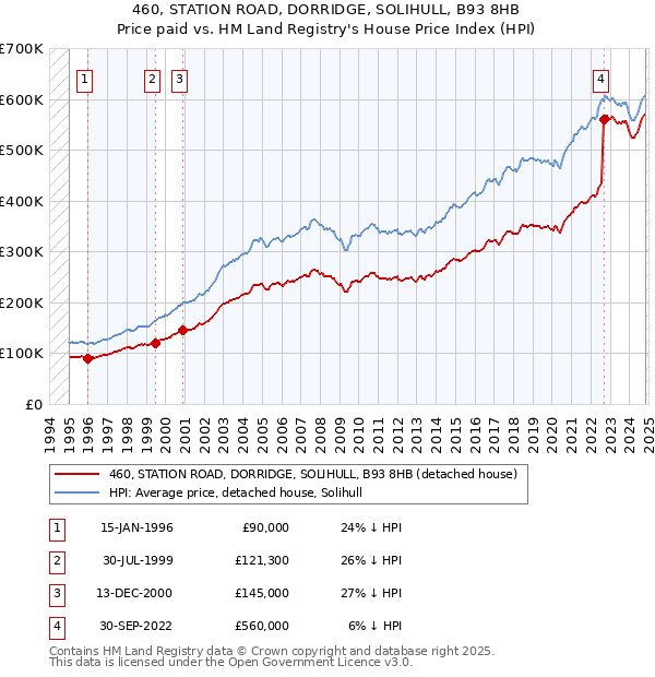 460, STATION ROAD, DORRIDGE, SOLIHULL, B93 8HB: Price paid vs HM Land Registry's House Price Index