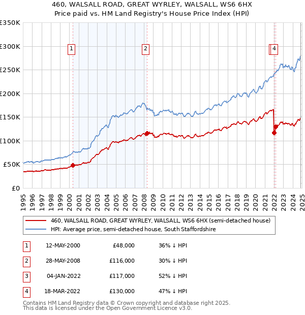 460, WALSALL ROAD, GREAT WYRLEY, WALSALL, WS6 6HX: Price paid vs HM Land Registry's House Price Index