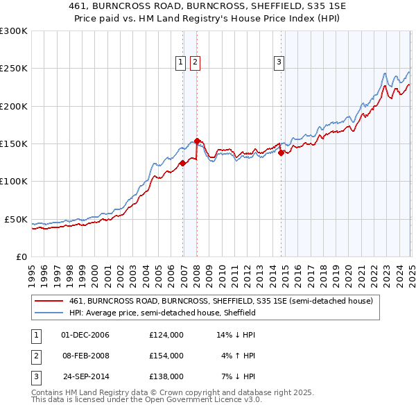 461, BURNCROSS ROAD, BURNCROSS, SHEFFIELD, S35 1SE: Price paid vs HM Land Registry's House Price Index