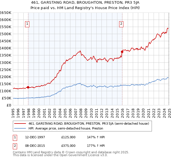 461, GARSTANG ROAD, BROUGHTON, PRESTON, PR3 5JA: Price paid vs HM Land Registry's House Price Index