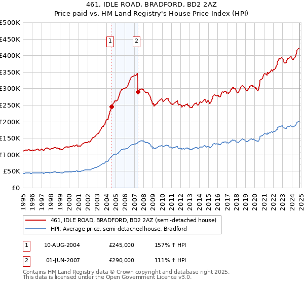 461, IDLE ROAD, BRADFORD, BD2 2AZ: Price paid vs HM Land Registry's House Price Index