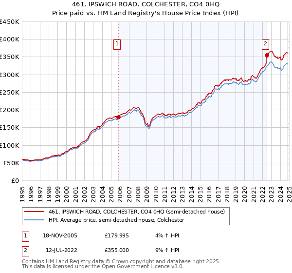 461, IPSWICH ROAD, COLCHESTER, CO4 0HQ: Price paid vs HM Land Registry's House Price Index