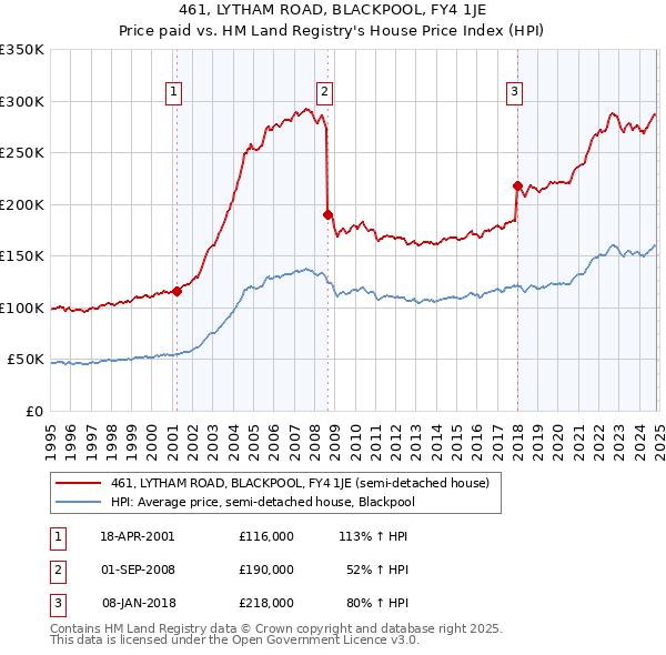 461, LYTHAM ROAD, BLACKPOOL, FY4 1JE: Price paid vs HM Land Registry's House Price Index