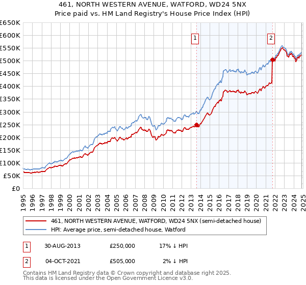 461, NORTH WESTERN AVENUE, WATFORD, WD24 5NX: Price paid vs HM Land Registry's House Price Index