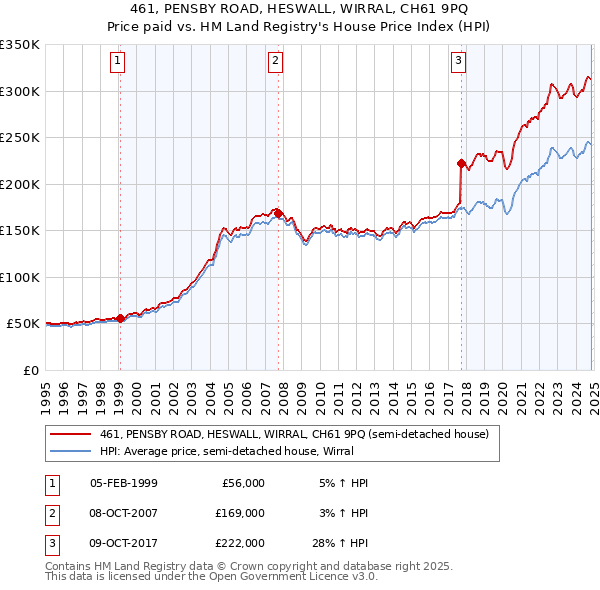 461, PENSBY ROAD, HESWALL, WIRRAL, CH61 9PQ: Price paid vs HM Land Registry's House Price Index