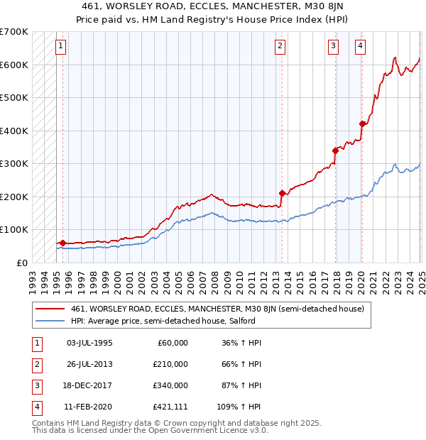 461, WORSLEY ROAD, ECCLES, MANCHESTER, M30 8JN: Price paid vs HM Land Registry's House Price Index