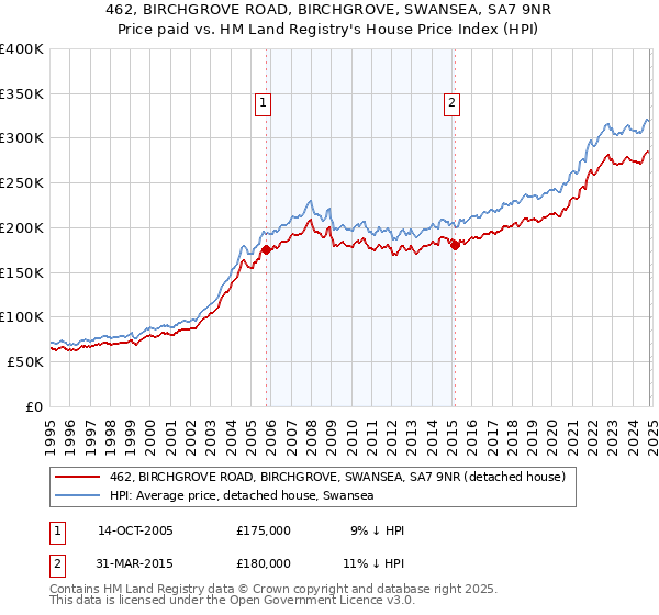 462, BIRCHGROVE ROAD, BIRCHGROVE, SWANSEA, SA7 9NR: Price paid vs HM Land Registry's House Price Index