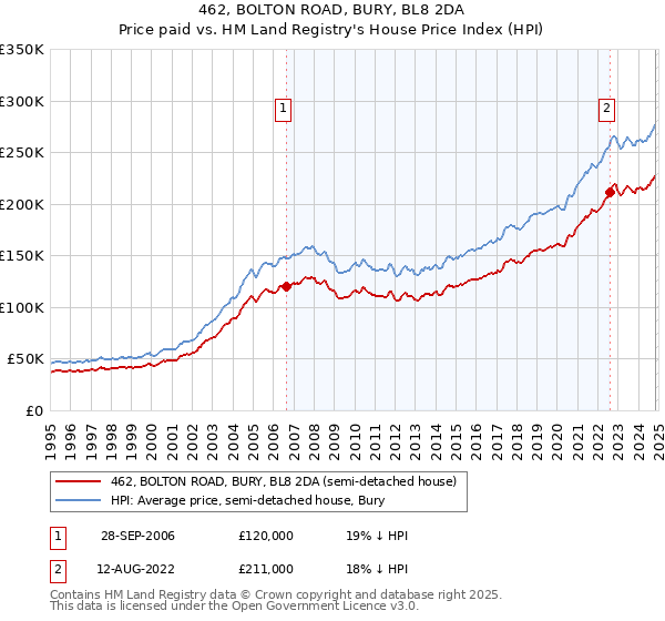 462, BOLTON ROAD, BURY, BL8 2DA: Price paid vs HM Land Registry's House Price Index