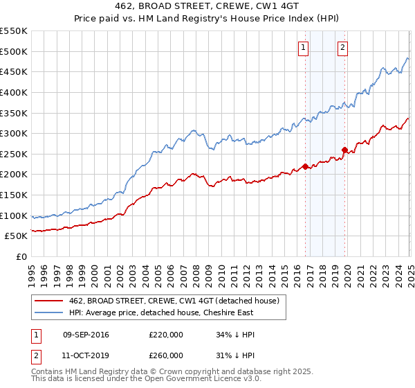 462, BROAD STREET, CREWE, CW1 4GT: Price paid vs HM Land Registry's House Price Index