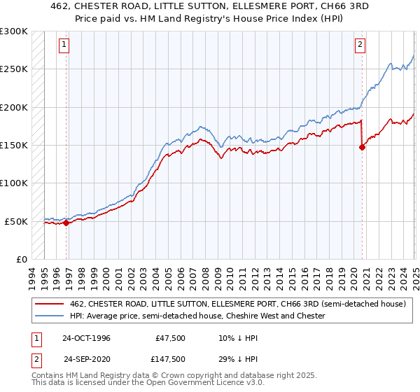 462, CHESTER ROAD, LITTLE SUTTON, ELLESMERE PORT, CH66 3RD: Price paid vs HM Land Registry's House Price Index