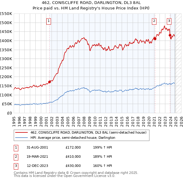 462, CONISCLIFFE ROAD, DARLINGTON, DL3 8AL: Price paid vs HM Land Registry's House Price Index