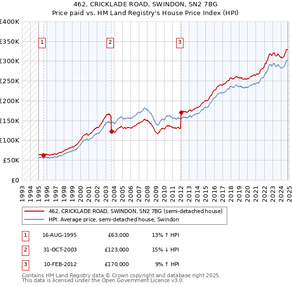 462, CRICKLADE ROAD, SWINDON, SN2 7BG: Price paid vs HM Land Registry's House Price Index