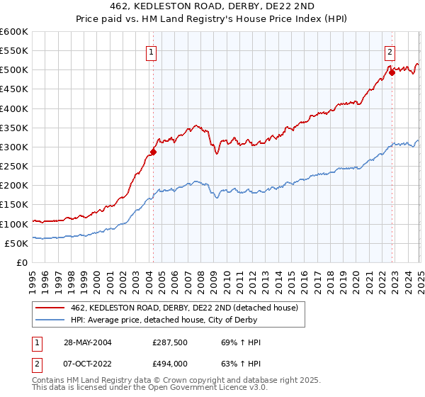 462, KEDLESTON ROAD, DERBY, DE22 2ND: Price paid vs HM Land Registry's House Price Index