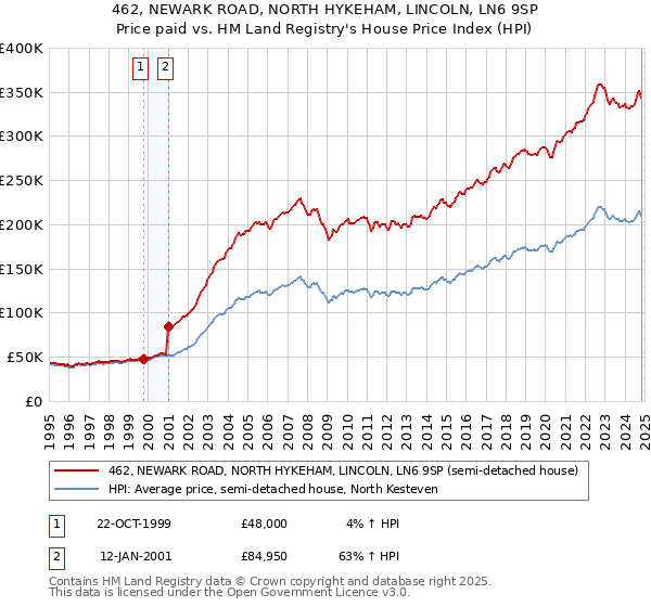 462, NEWARK ROAD, NORTH HYKEHAM, LINCOLN, LN6 9SP: Price paid vs HM Land Registry's House Price Index