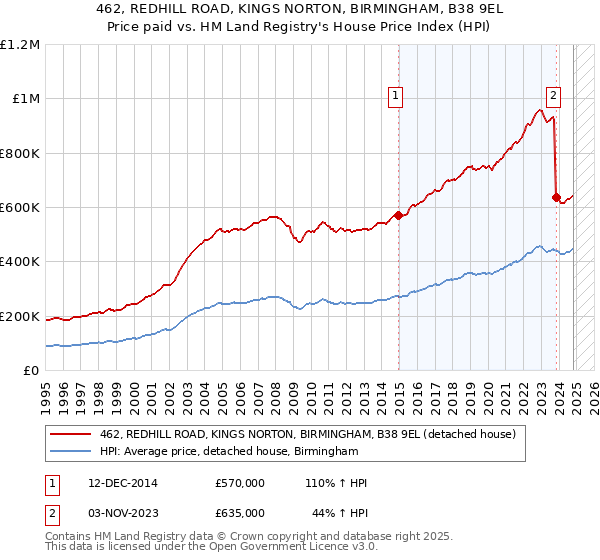 462, REDHILL ROAD, KINGS NORTON, BIRMINGHAM, B38 9EL: Price paid vs HM Land Registry's House Price Index