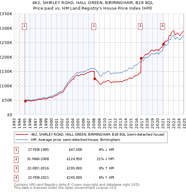 462, SHIRLEY ROAD, HALL GREEN, BIRMINGHAM, B28 8QL: Price paid vs HM Land Registry's House Price Index