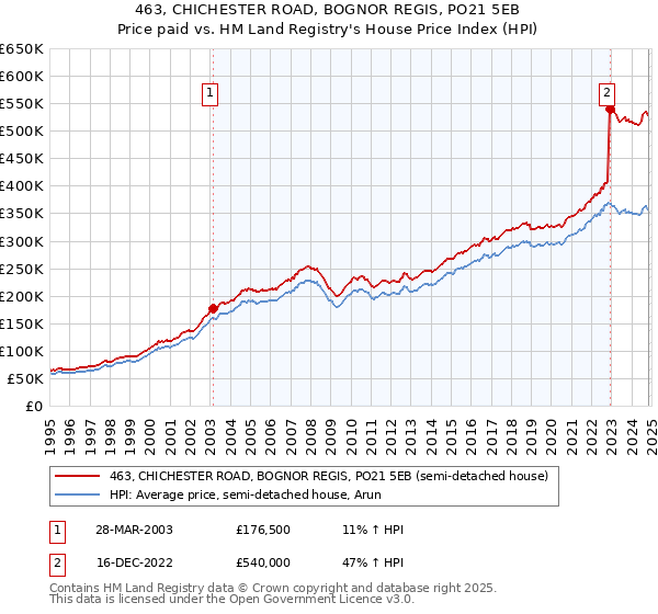 463, CHICHESTER ROAD, BOGNOR REGIS, PO21 5EB: Price paid vs HM Land Registry's House Price Index