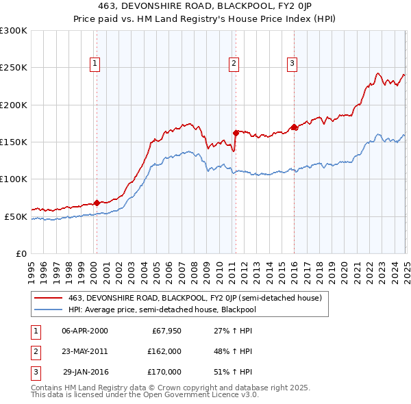 463, DEVONSHIRE ROAD, BLACKPOOL, FY2 0JP: Price paid vs HM Land Registry's House Price Index