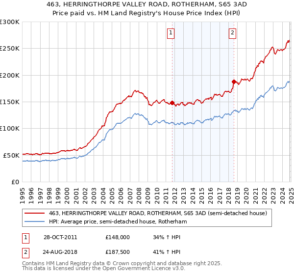 463, HERRINGTHORPE VALLEY ROAD, ROTHERHAM, S65 3AD: Price paid vs HM Land Registry's House Price Index