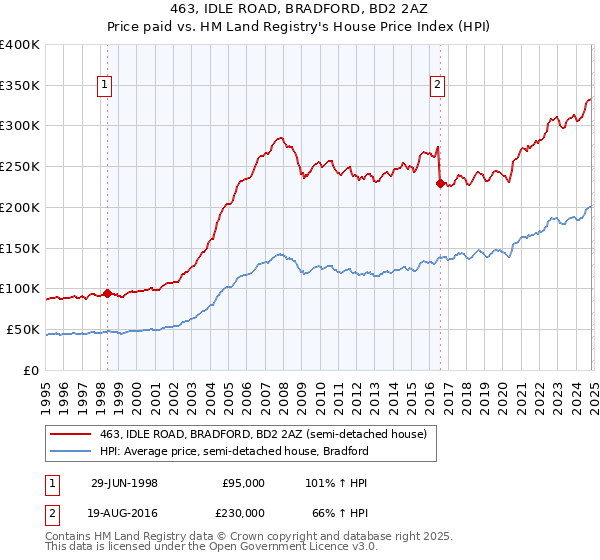 463, IDLE ROAD, BRADFORD, BD2 2AZ: Price paid vs HM Land Registry's House Price Index