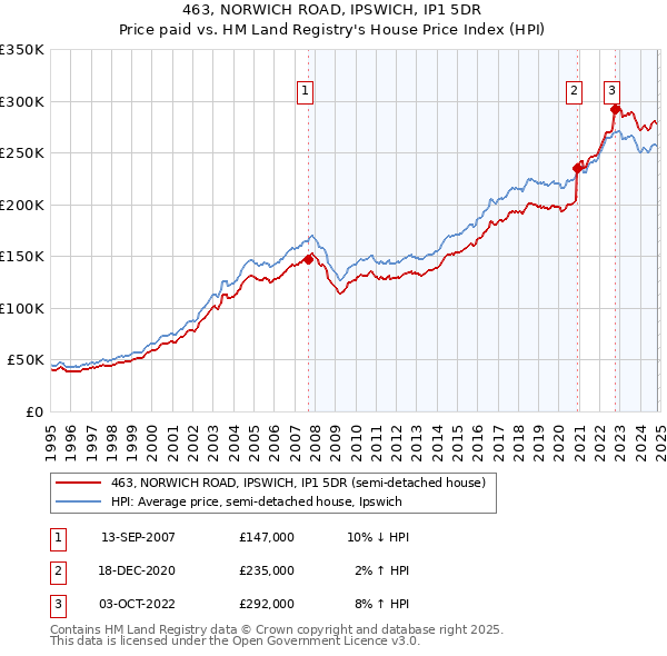 463, NORWICH ROAD, IPSWICH, IP1 5DR: Price paid vs HM Land Registry's House Price Index