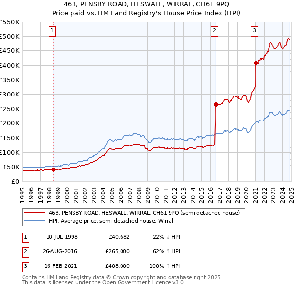 463, PENSBY ROAD, HESWALL, WIRRAL, CH61 9PQ: Price paid vs HM Land Registry's House Price Index