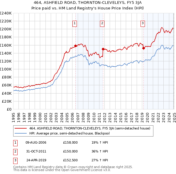 464, ASHFIELD ROAD, THORNTON-CLEVELEYS, FY5 3JA: Price paid vs HM Land Registry's House Price Index