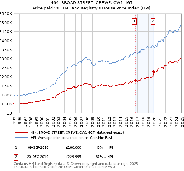 464, BROAD STREET, CREWE, CW1 4GT: Price paid vs HM Land Registry's House Price Index