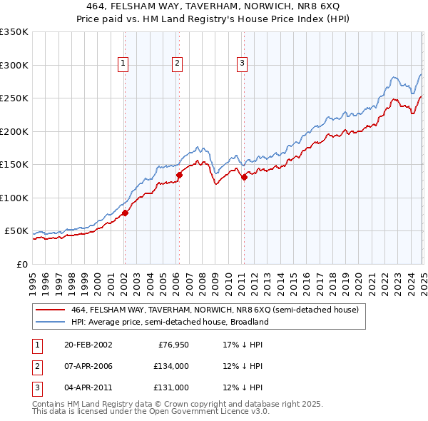 464, FELSHAM WAY, TAVERHAM, NORWICH, NR8 6XQ: Price paid vs HM Land Registry's House Price Index