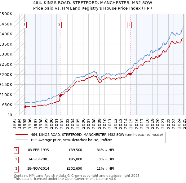 464, KINGS ROAD, STRETFORD, MANCHESTER, M32 8QW: Price paid vs HM Land Registry's House Price Index