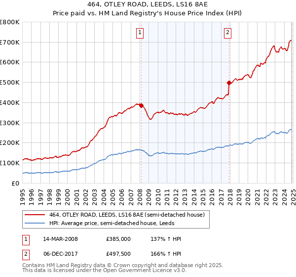 464, OTLEY ROAD, LEEDS, LS16 8AE: Price paid vs HM Land Registry's House Price Index