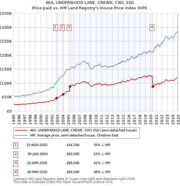 464, UNDERWOOD LANE, CREWE, CW1 3SG: Price paid vs HM Land Registry's House Price Index