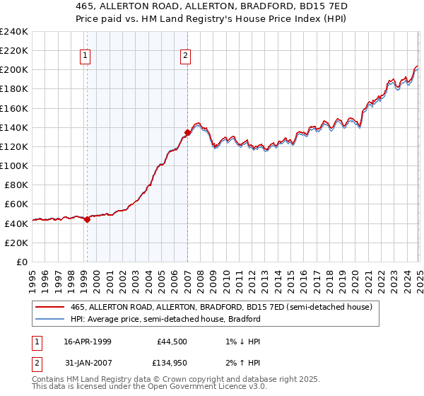 465, ALLERTON ROAD, ALLERTON, BRADFORD, BD15 7ED: Price paid vs HM Land Registry's House Price Index