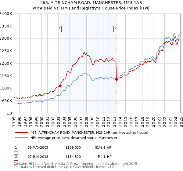 465, ALTRINCHAM ROAD, MANCHESTER, M23 1AR: Price paid vs HM Land Registry's House Price Index